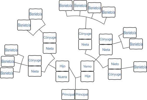 Árbol genealógico de descendientes en forma de árbol