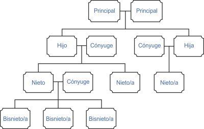 Árbol genealógico de descendientes lineal