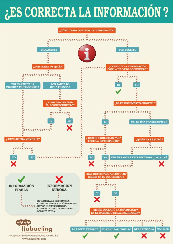 infografía para evaluar la información genealógica correcta