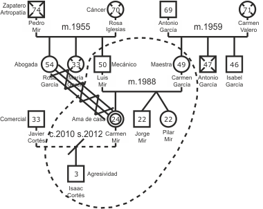 Ejemplo de genograma