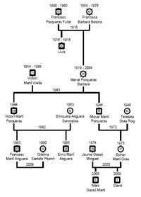 Diferencias entre Genograma y Árbol genealógico