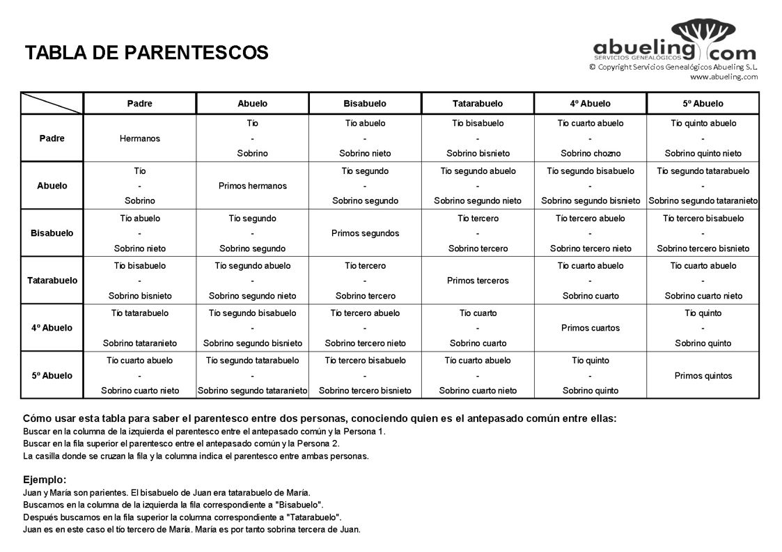 Cómo saber el parentesco entre dos personas