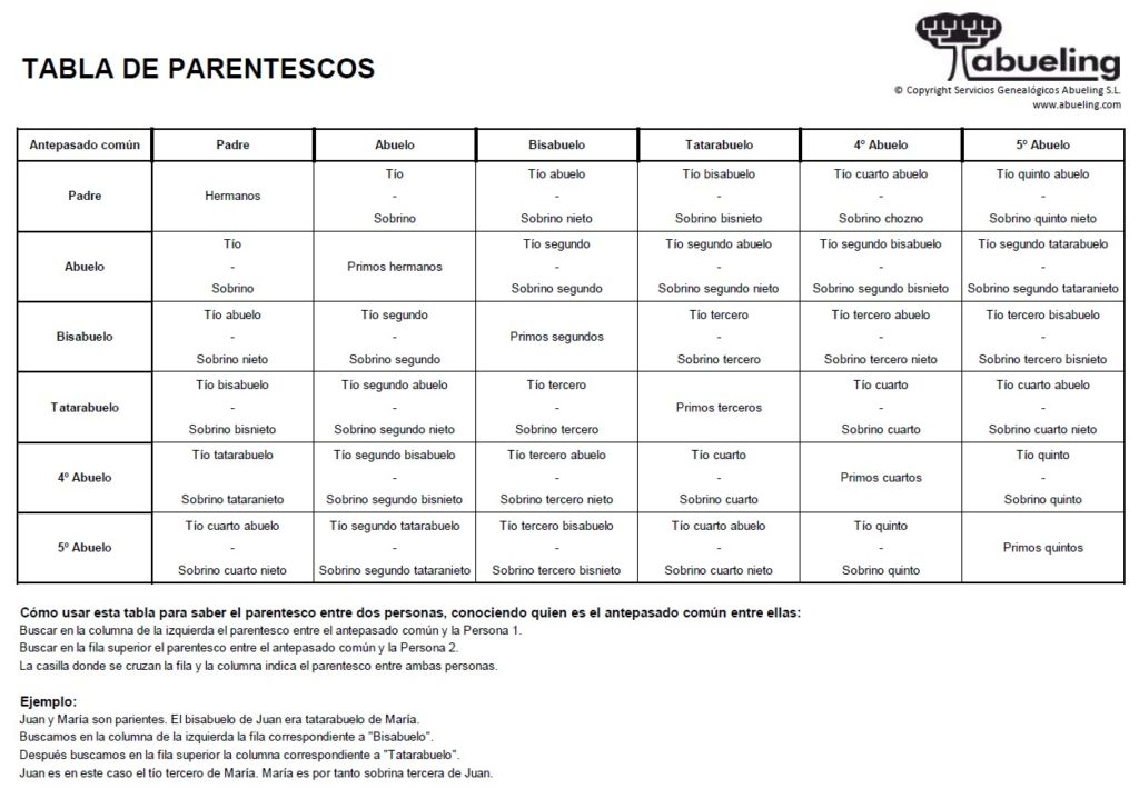 tabla de parentescos