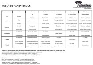 tabla de parentescos