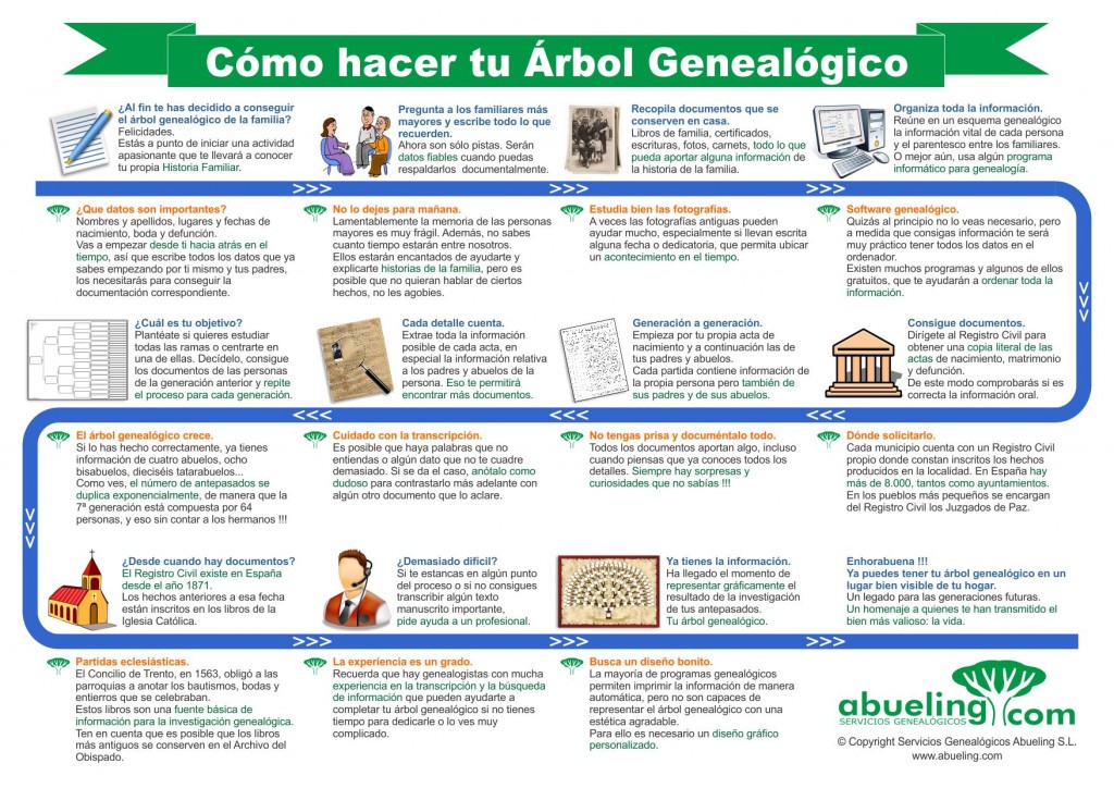 Genealogia Crear y conocer el arbol familiar : Como hacer el árbol  genealógico y como analizarlo Manual de Genealogía (Paperback) 