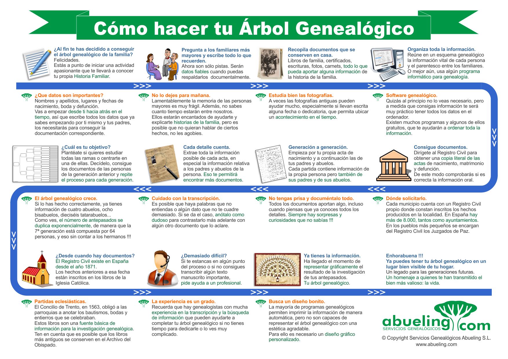 guía para saber como averiguar el árbol genealógico