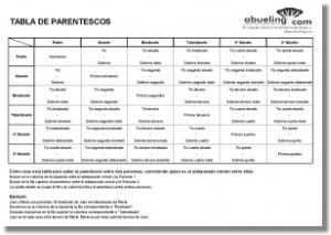 Tabla para saber el parentesco entre familiares